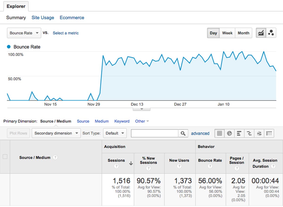 bounce rate