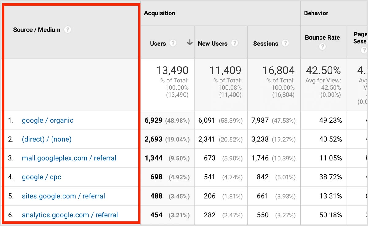 Total page traffic
